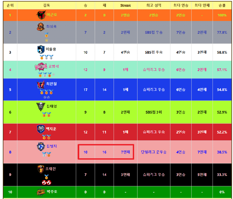 사다리 분석과 실시간패턴통계