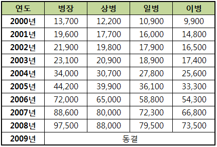 파워볼 분석과 실시간패턴통계